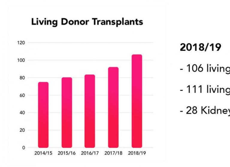 graph depicting living donor transplants from 2014 - 2019